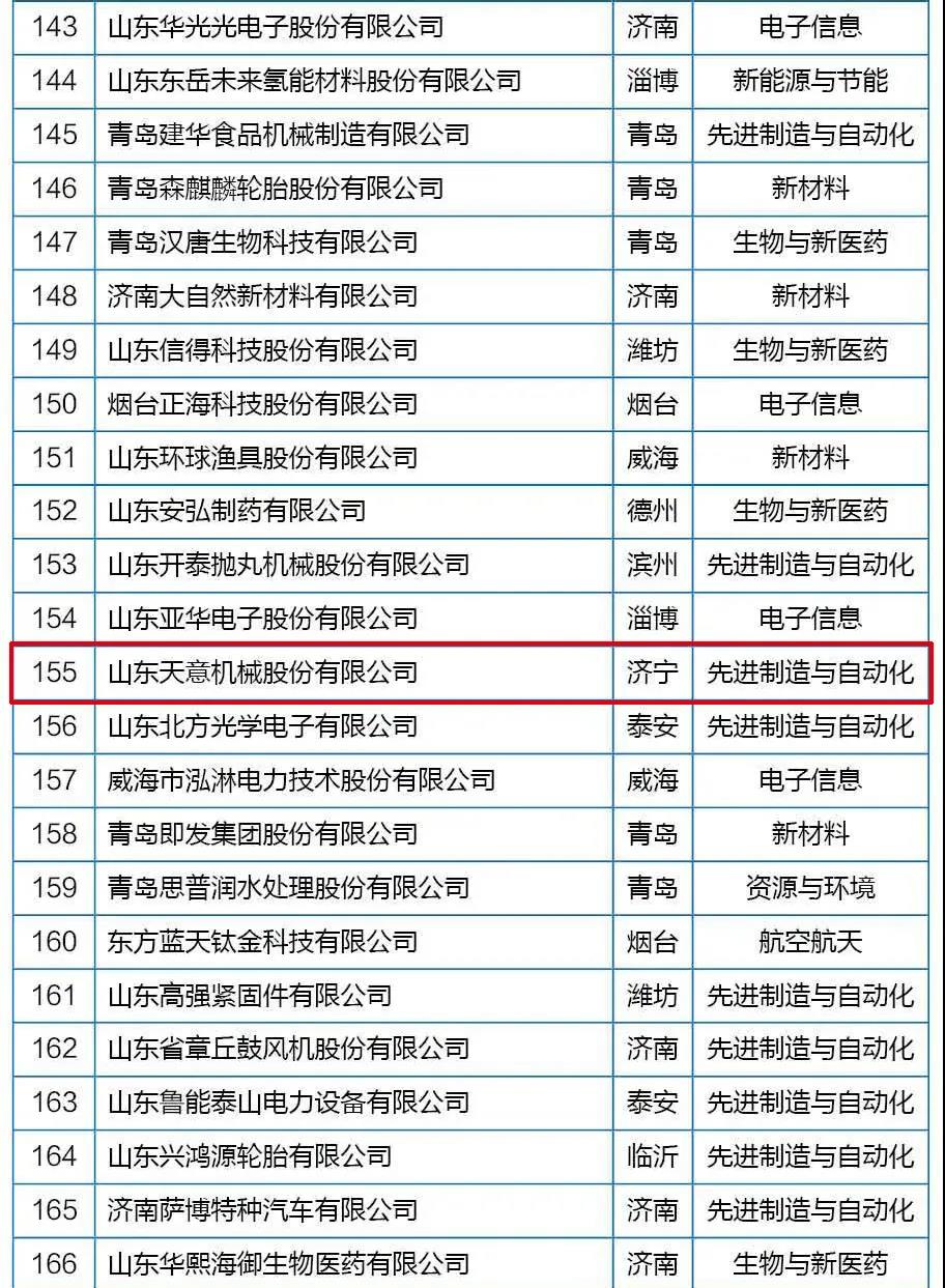 喜訊丨天意機(jī)械從全省高新技術(shù)企業(yè)群體中脫穎而出，躋身科技領(lǐng)軍企業(yè)行列